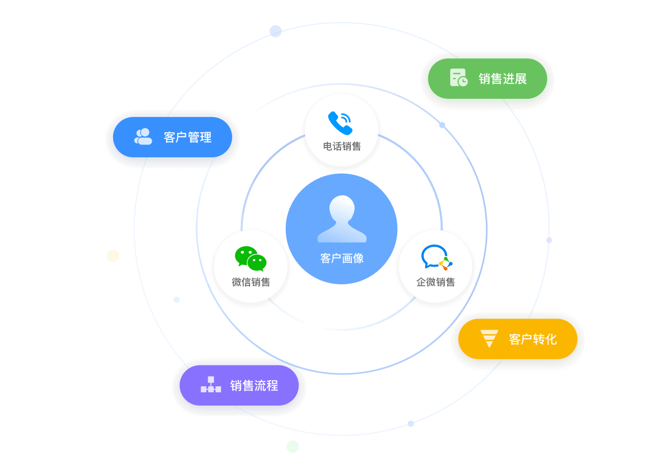 探馬CRM 鏈接企業微信、微信與手機的新一代銷售管理軟件